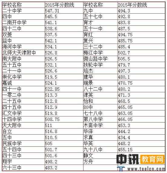 天津二十一中中考分数线,录取分数线(出炉)