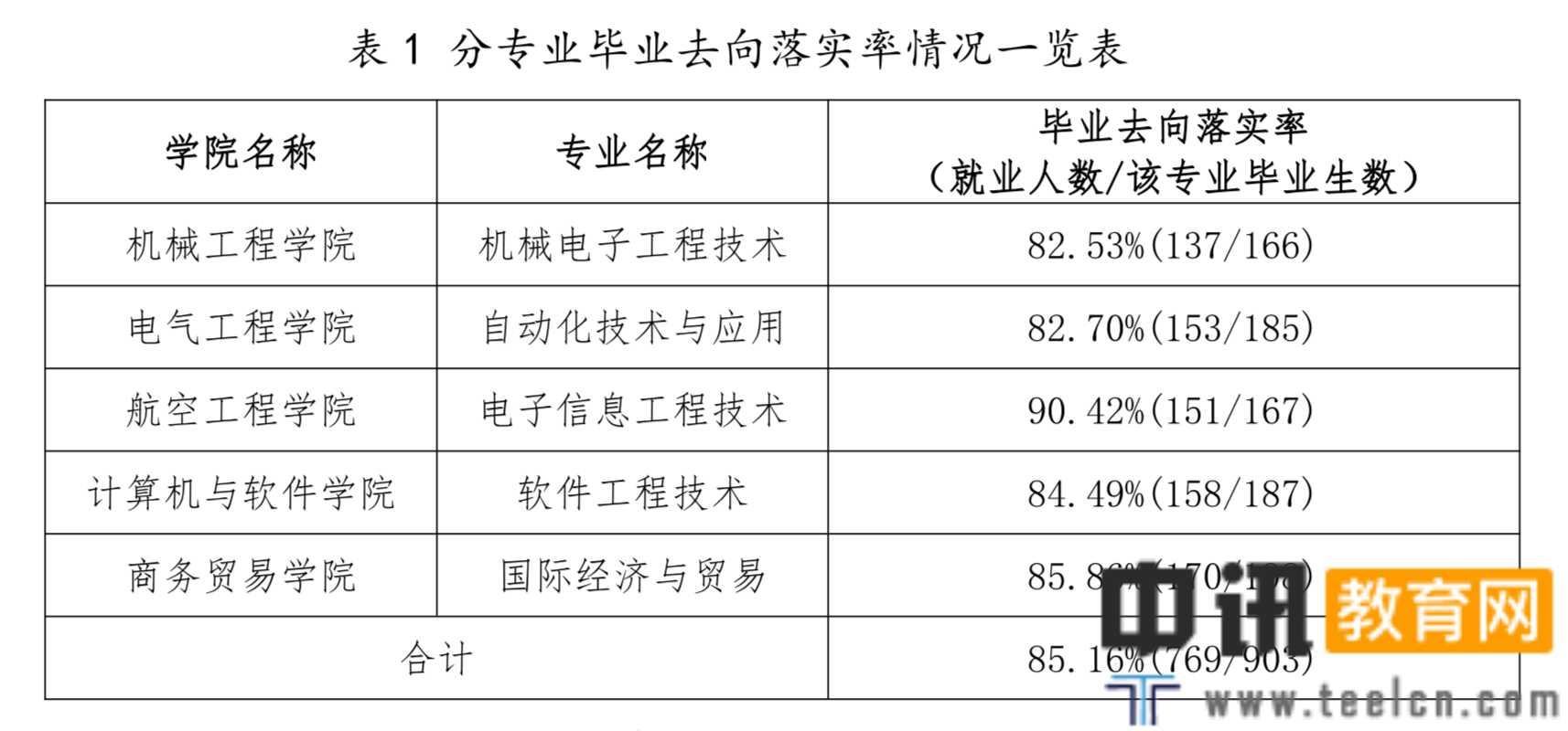 数据来源：《南京工业职业技术大学首届职教本科毕业生就业及人才培养情况报告》